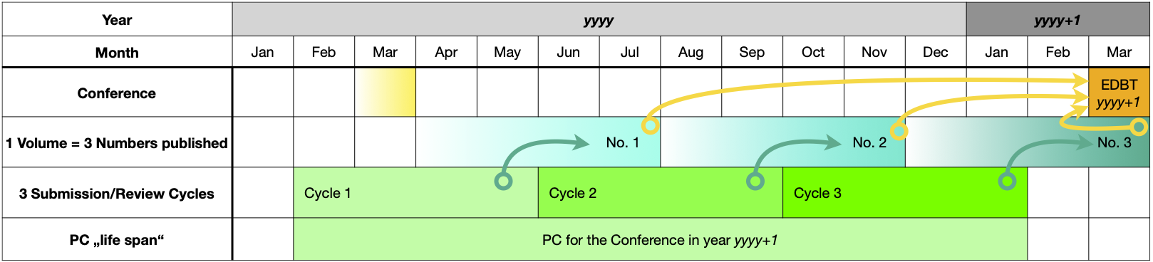 Publication Schedule for 3 review cycles per volume/year